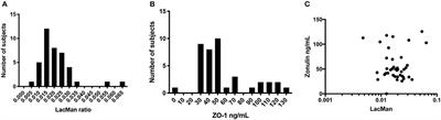 Serum Zonulin Measured by Commercial Kit Fails to Correlate With Physiologic Measures of Altered Gut Permeability in First Degree Relatives of Crohn's Disease Patients